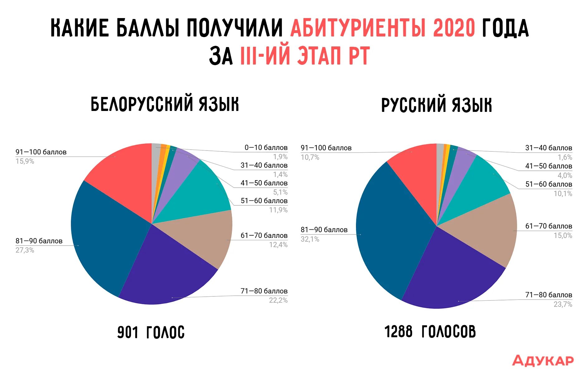 Сколько человек говорит на белорусском языке в Белоруссии. 3 этап рт 2020