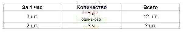 Две швеи работали одинаковое время первая сшила. Задача три швеи сшили по несколько одинаковых наволочек. Задачку 2 швеи работали одинаковое время. 2 Швеи работали одинаковое время 1 сшила за это время 12 наволочек. На изготовление одного пододеяльника требуется 4м