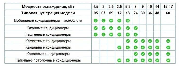 На сколько квадратов рассчитан кондиционер. Кондиционер на 60 м2 мощность. Таблица сплит систем по площади. Сплит система какую мощность выбрать. Таблица расчета сплит системы.