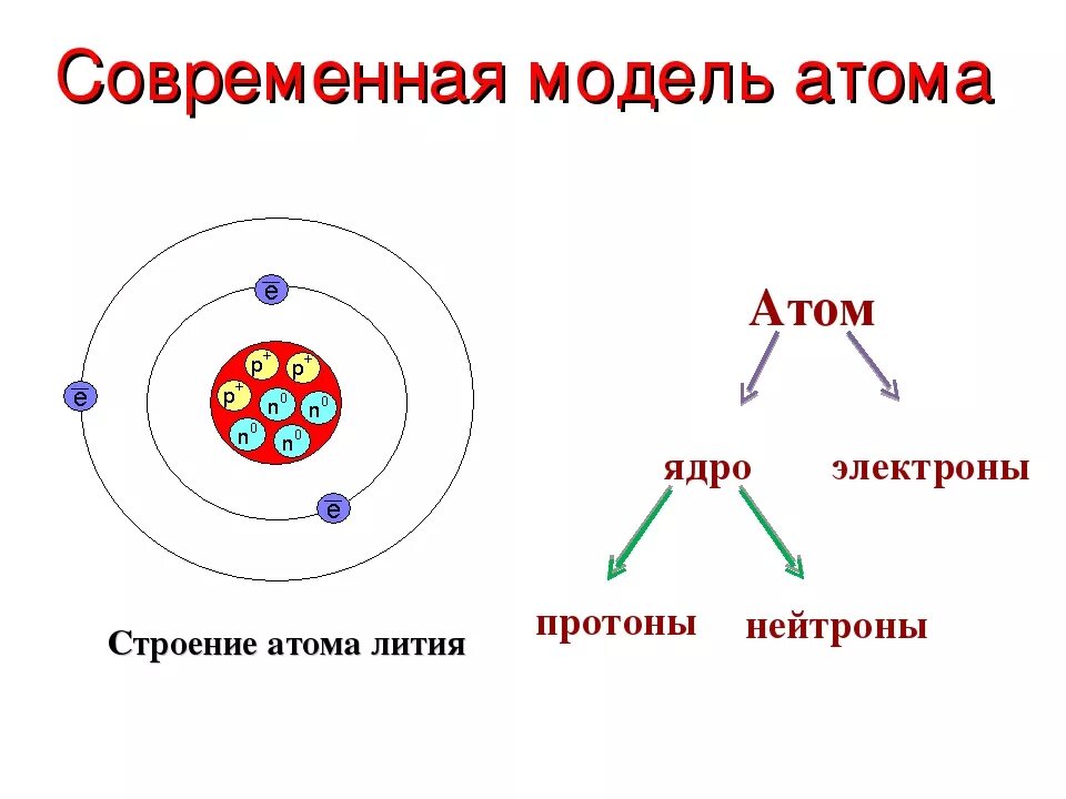 Какое представление о строении атома соответствует. Состав ядра атома схема. Строение атомного ядра физика. Состав атомного ядра схема. Модель строения ядра атома.