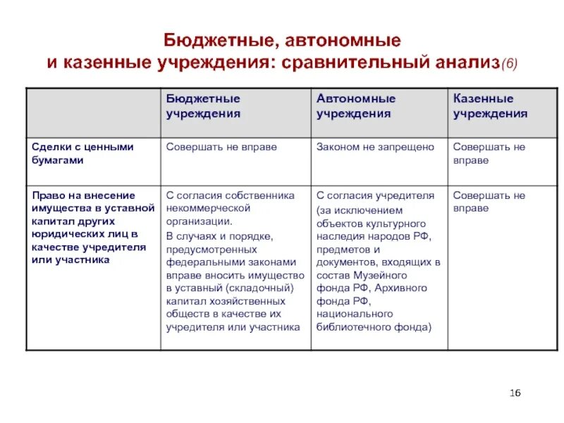 Казенные бюджетные и автономные учреждения. Бюджетные и автономные учреждения примеры. Казенное автономное и бюджетное учреждение сравнительная. Сравнение казенных бюджетных и автономных учреждений. Собственник казенного учреждения