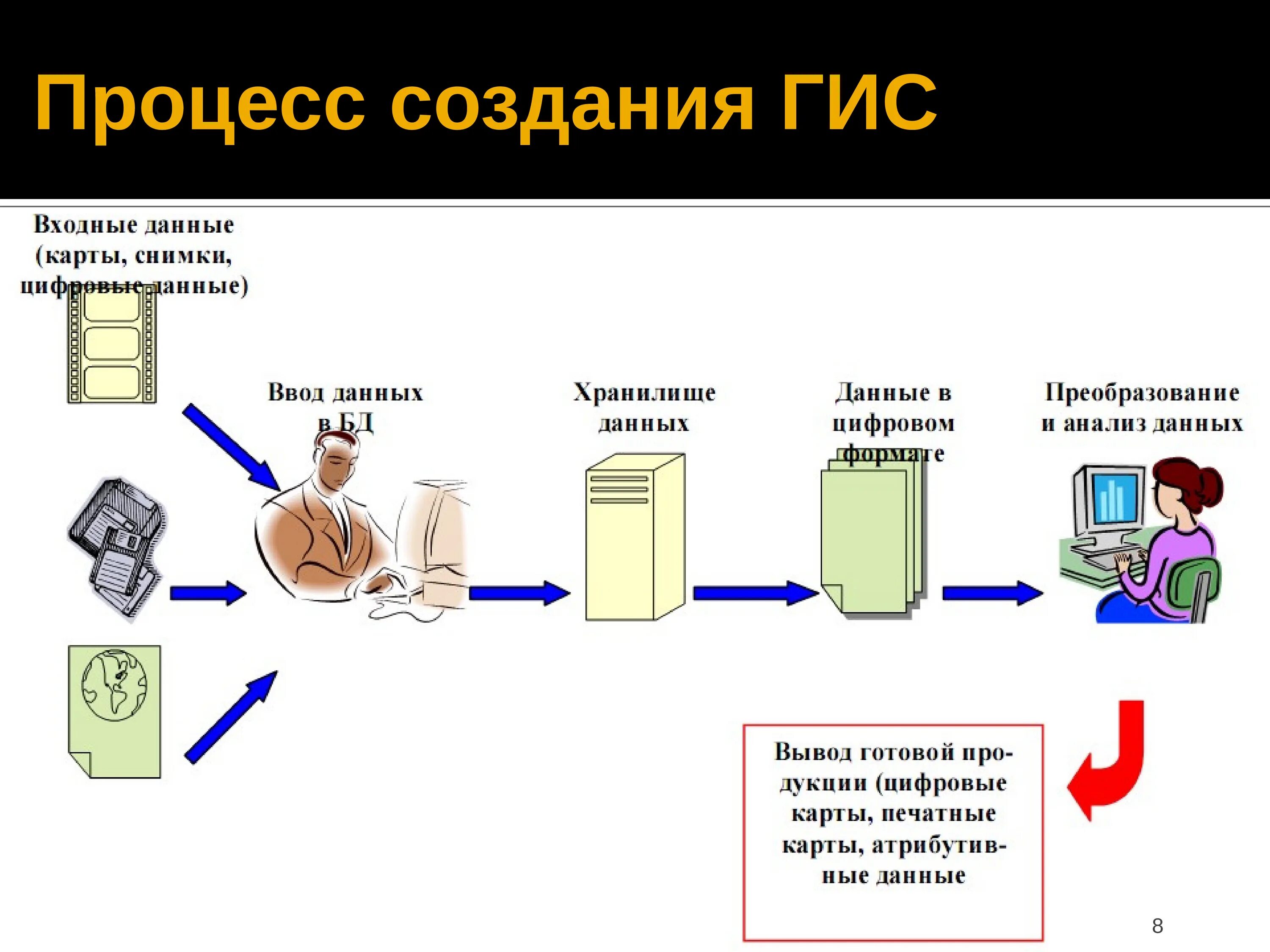 Схема работы ГИС. Процесс создания ГИС. Геоинформационная система схема. Структурная схема ГИС.