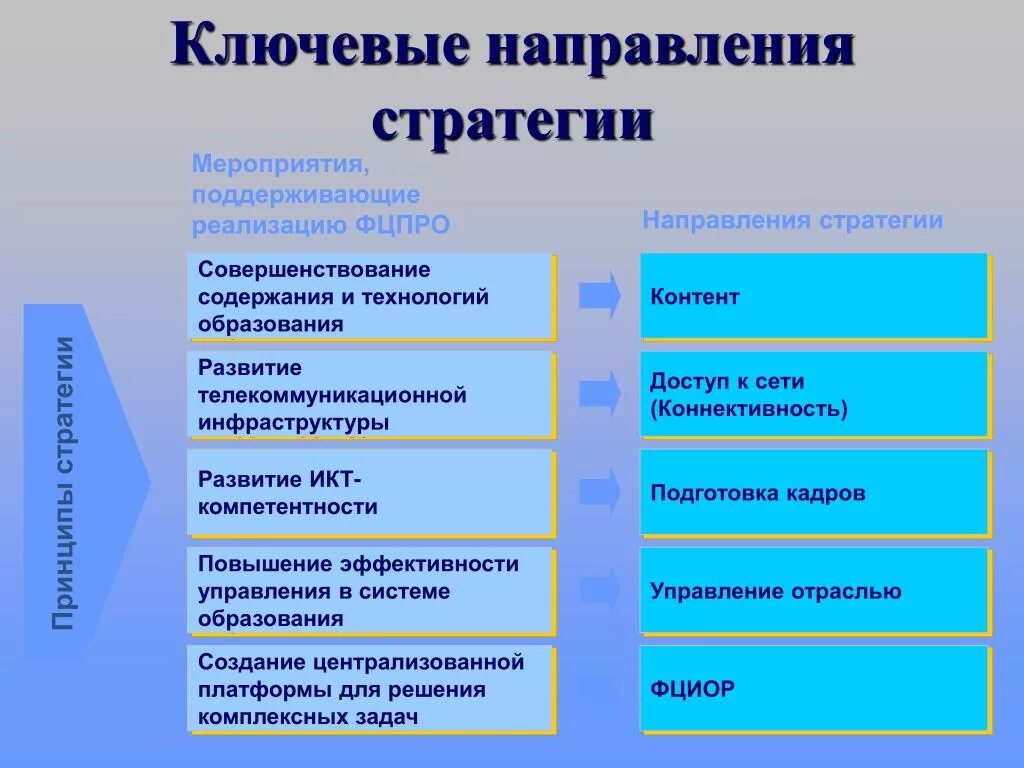 Направления стратегии. Ключевые направления. Стратегия развития направления. Стратегические ключевые направления. Магистральное направление ключевое условие