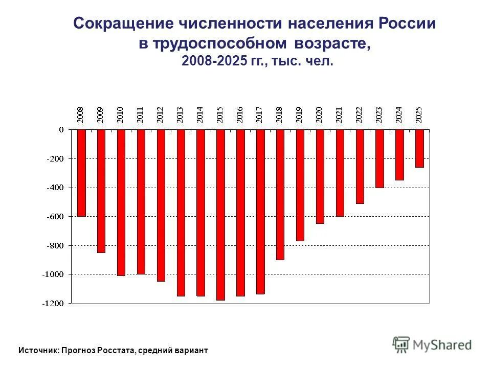 Количество граждан. Снижение численности населения. Сокращение численности населения. Сокращение населения России. Численность трудоспособного населения России.