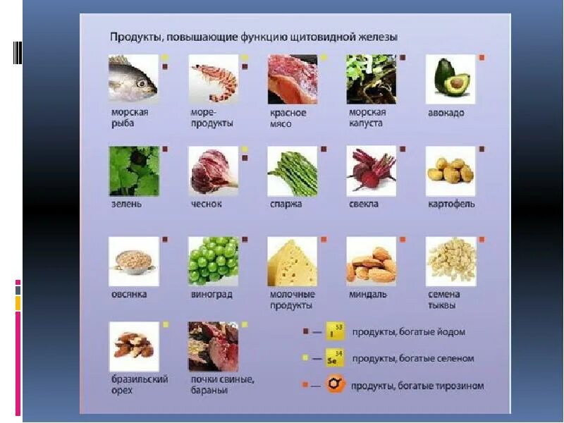 Меню на неделю при щитовидной железе. Продукты для щитовидной. Что полезно для щитовидки. Продуктов для щитовидной железы. Продукты необходимые для щитовидки.