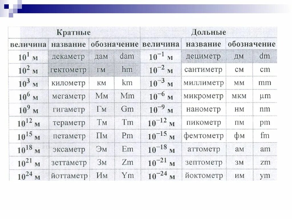 Перевести микрометры в нанометры. Микрометр нанометр. Миллиметр микрометр нанометр. Нанометры микрометры таблица. Перевести нм в м