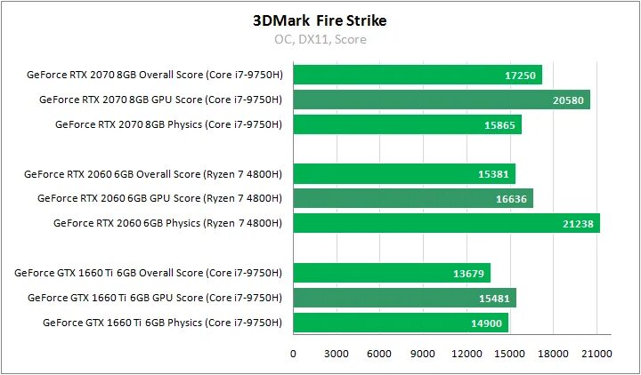 Nvidia geforce gtx 1660 ti max q. Gtx 1660 ti график. ryzen 5 4800h gtx 1650ti еуые. gtx 1660 ti max q. 3dmark time spy тесты видеокарт.