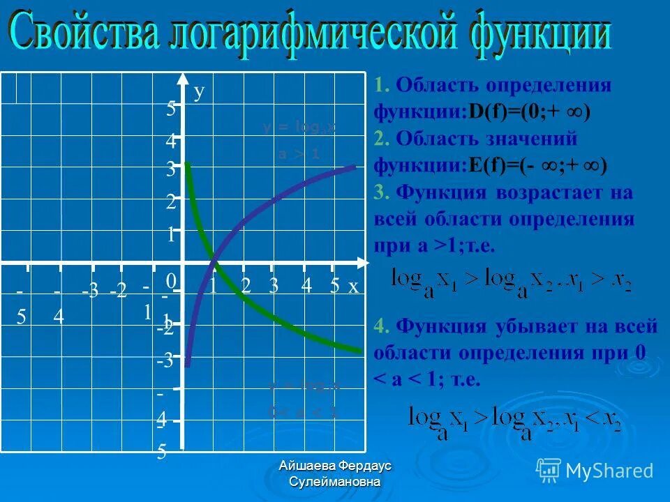 Как определить область значения функции. Область определения и область значения всех функций. Е f это. Область определения d f. Область определенных значений функции.