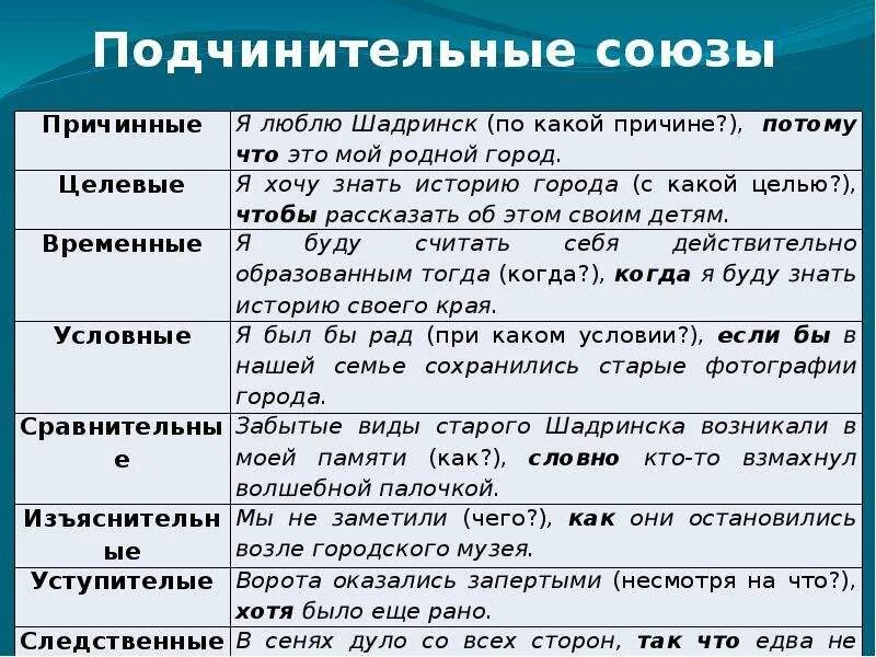 Русский язык 7 класс подчинительные союзы. Подчинительные Союзы таблица 7 класс русский. Подчинительные Союзы таблица 7 класс. Типы подчинительных союзов таблица. Подчинительные Союзы таблица с примерами.