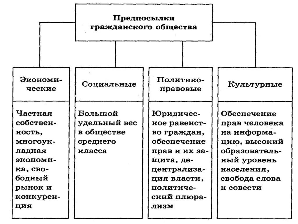 Правовое государство и гражданское общество 9 класс Обществознание. Структура правового государства схема. Признаки правового государства Обществознание 11 класс. Признаки правового государства и гражданского общества таблица.