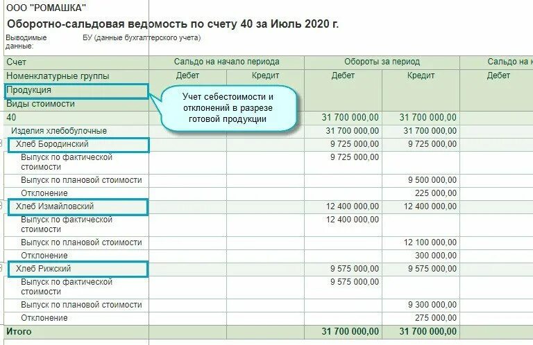 Себестоимость готовой продукции. Оборотно-сальдовая ведомость себестоимость. Осв по 40 счету. Отклонение в себестоимости готовой продукции счет.