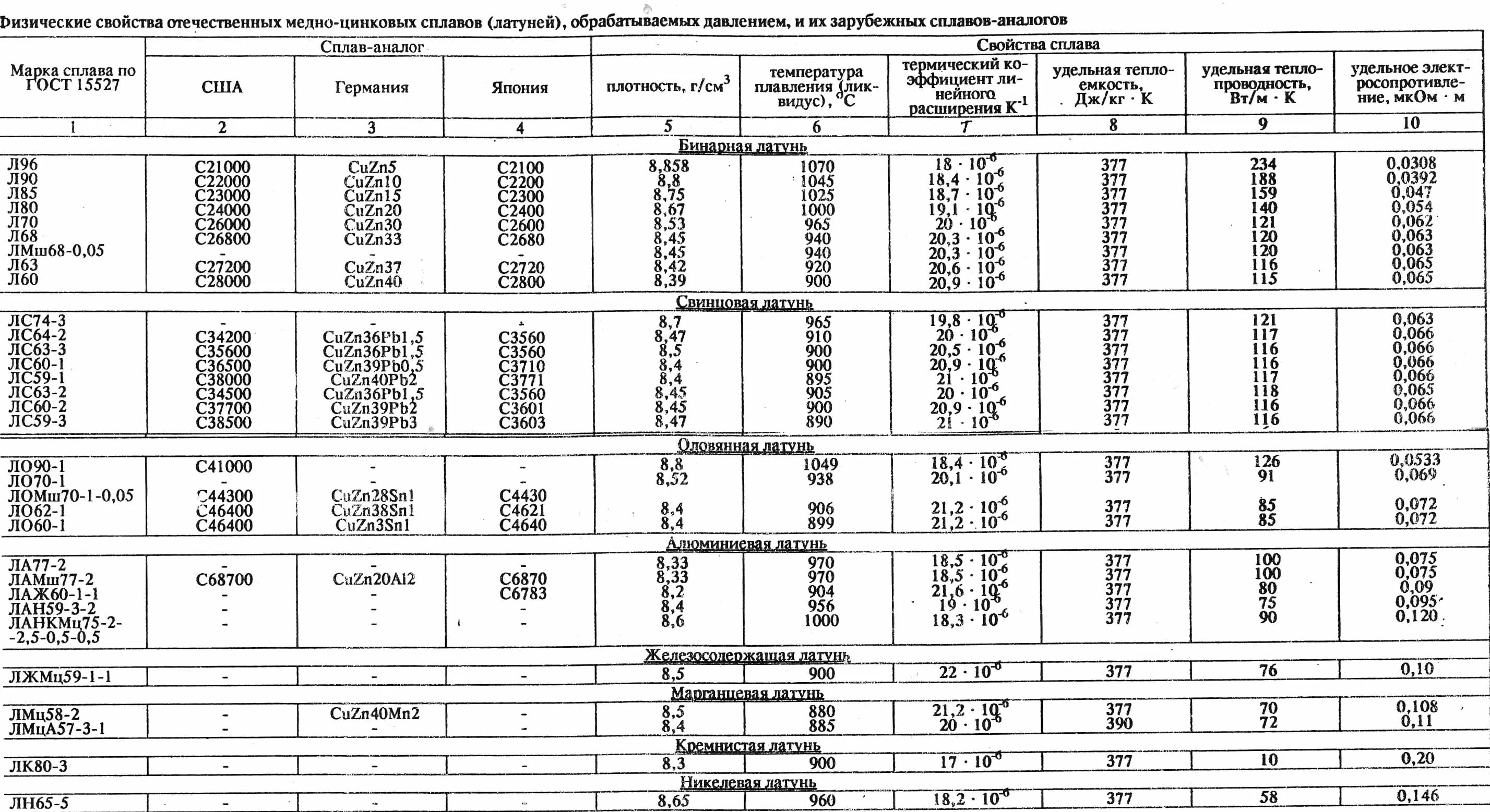 Латунь л63т расшифровка. Механические свойства латуни. Л63 латунь термообработка. Сплавы латуни таблица. Д16т расшифровка