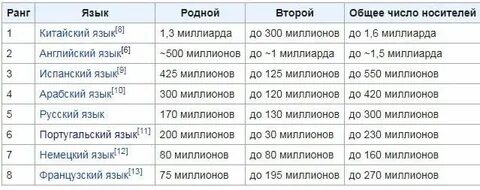 Какой язык считается сложным