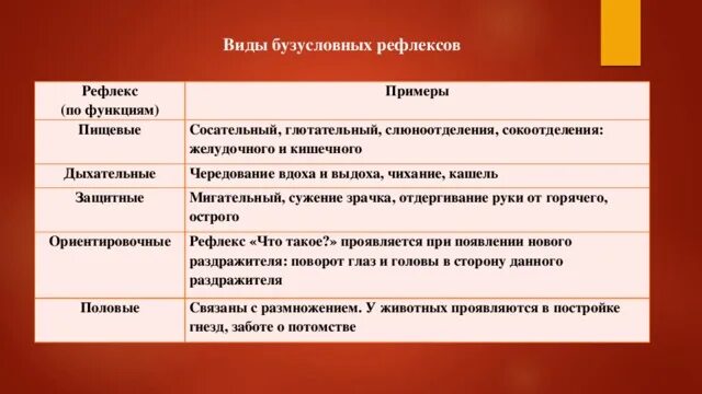 Кашель относится к какому рефлексу. Примеры рефлексов. Чихание кашель. К какой группе безусловных рефлексов относится чихание и кашель?. Чихание и кашель рефлексы.