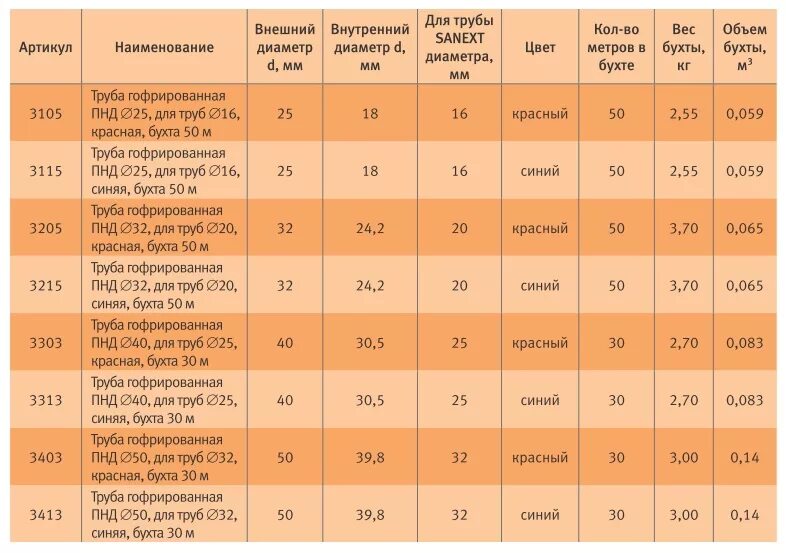 Труба гофрированная ПНД диаметры таблица. ПНД труба 32 мм наружный диаметр. Труба ПНД 32 мм внутренний диаметр таблица. Труба ПНД 32 наружный и внутренний диаметр.