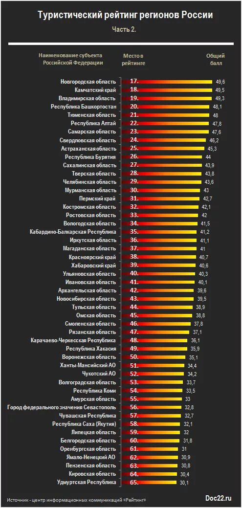 Национальный туристический рейтинг. Рейтинг регионов туризм. Туристические регионы России. Туристские регионы России. Туристические субъекты РФ.