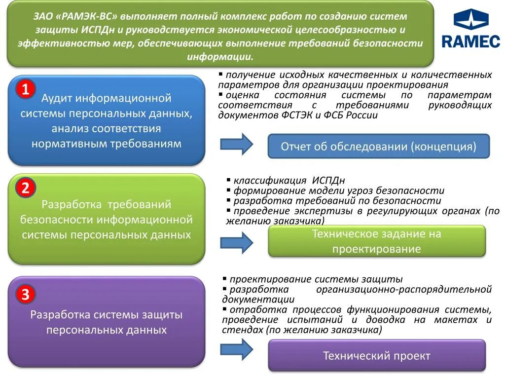 Способы охраны персональных данных организации. Разработка требований безопасности информационной системы. Схема защиты персональных данных. Требования к обеспечению информационной безопасности. Федеральный центр защиты данных