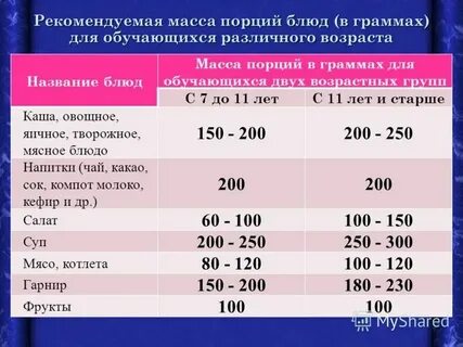 Гарнир сколько грамм порция