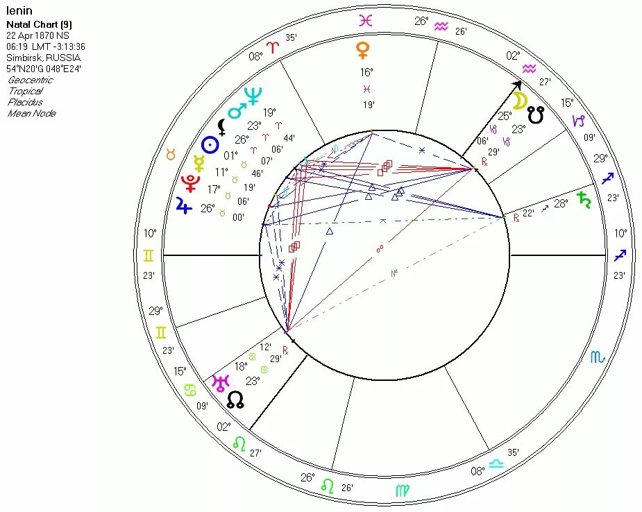 Натальная карта Ленина Владимира Ильича. Гороскоп Ленина натальная карта. Ведическая натальная карта Ленина. Близнецовое пламя в натальной карте.