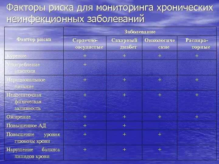 Этапы мониторинга факторов риска заболеваний. Факторы развития хронических неинфекционных заболеваний. факторы риска таблица. факторы риска заболеваний. факторы риска хронических неинфекционных заболеваний.