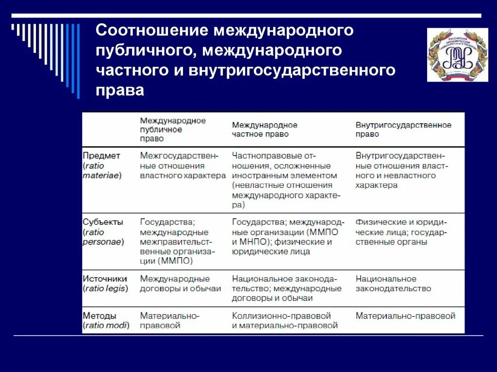 Международное право и внутригосударственное право таблица. Международное национальное внутригосударственное право