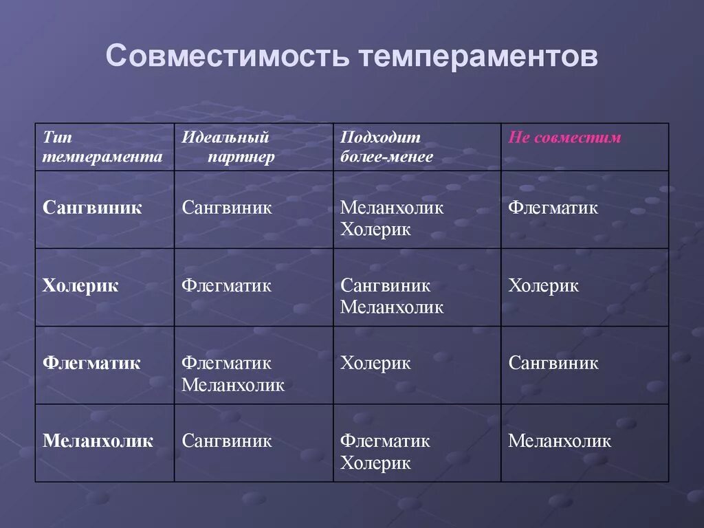 Таблица меланхолик сангвиник холерик. Таблица совместимости типов темперамента. Совместимость по темпераменту. Совместимость типов темперамента.