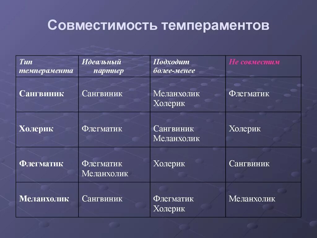 Таблица меланхолик сангвиник холерик. Таблица совместимости типов темперамента. Совместимость по темпераменту. Совместимость типов темперамента. Уровень совместимости характеризующийся