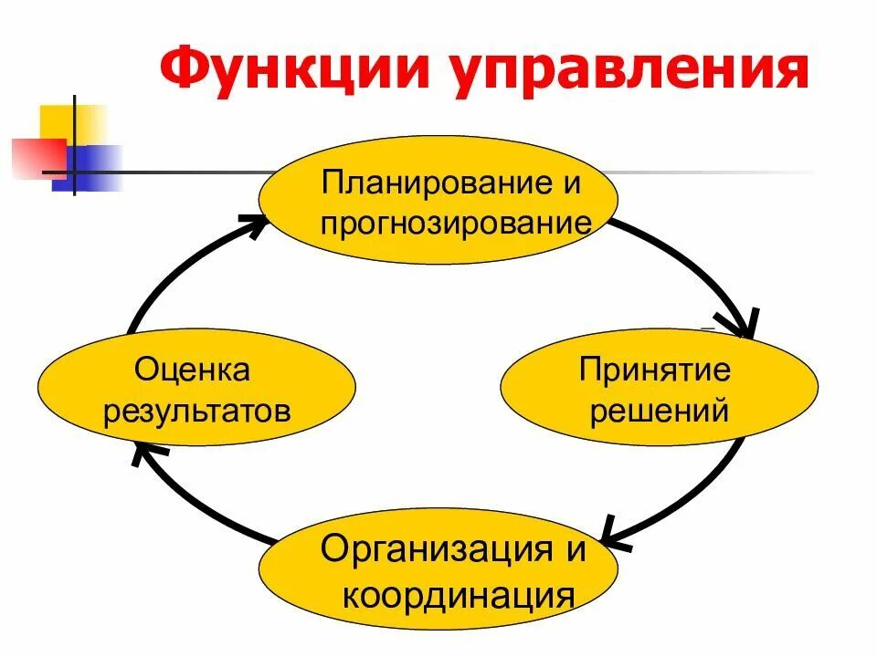 Организационные решения функции. Функции управления. Внутренние функции менеджмента. Функции управления картинки. Функции менеджмента планирование прогнозирование.