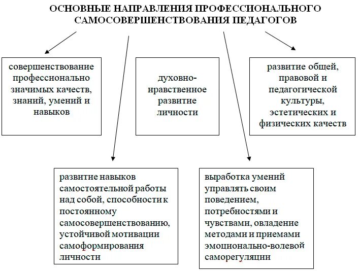 Задачи самосовершенствования педагога. Профессиональное саморазвитие педагога. Этапы профессионального самосовершенствования педагога. План саморазвития педагога.