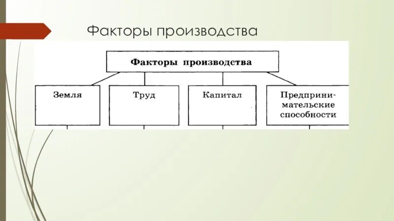 Фактор производства машины. Факторы производства схема 8 класс. Основные факторы производства схема. Составьте схему факторы производства. Главные факторы производства схема.