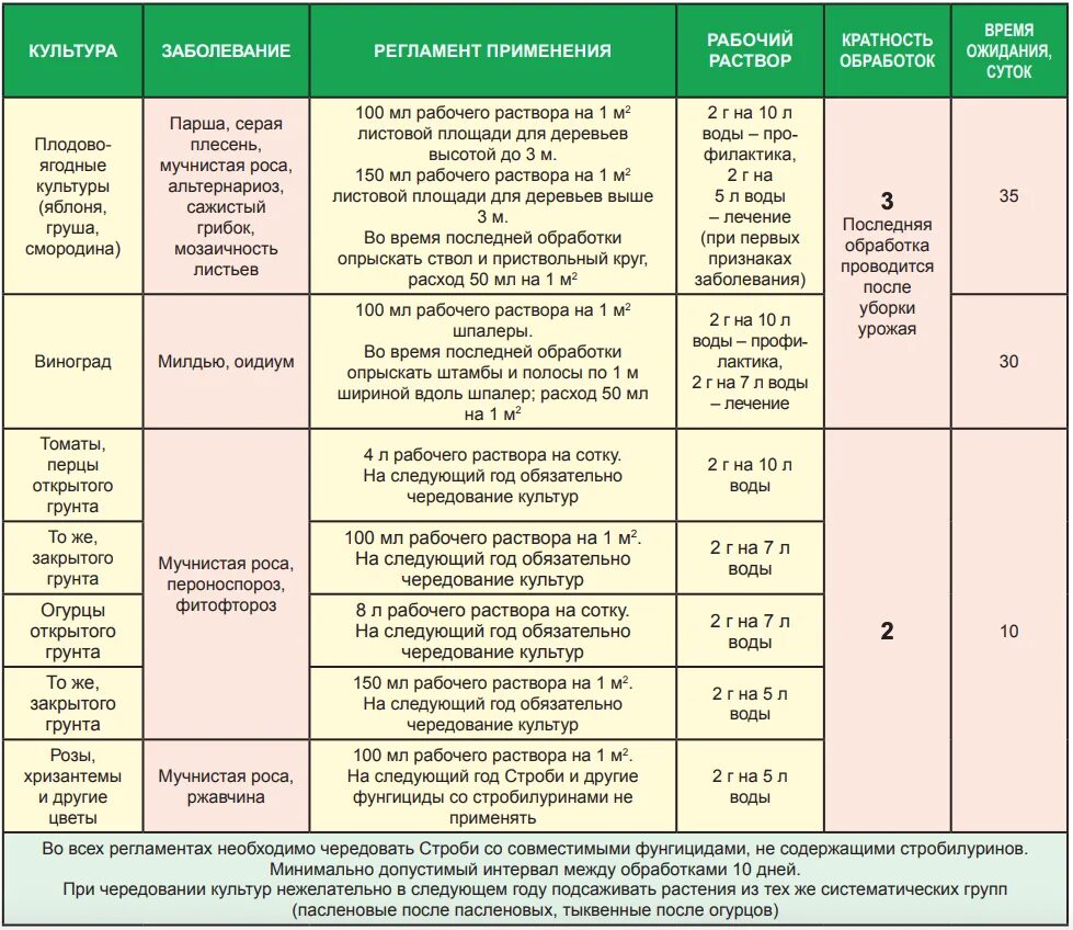 Опрыскивание помидор огурцов. Средство инсектицид- фунгицид. Препараты для обработки винограда. Таблица препаратов для обработки сада. Обработка винограда от болезней.