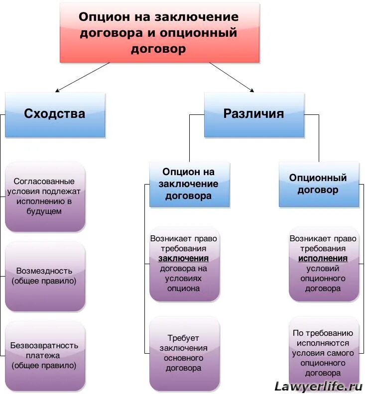 Заключение опционного договора. Опцион на заключение договора и опционный договор. Опционный договор различия с договором опциона. Сравнение опциона на заключение договора и опционного договора. Договор и сделка сходства и различия.