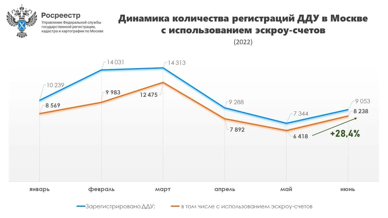 Рост рынка недвижимости. Рынок недвижимости 2022. Рынок недвижимости в Москве график 2021. Итоги Росреестра 2022 год. Максимальная количество регистрации