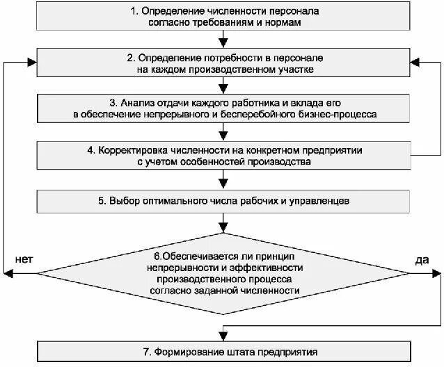 Учет численности работников организации