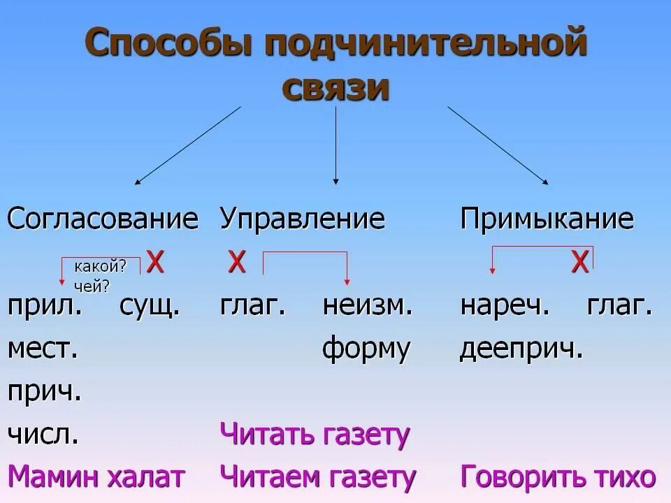 Типы подчинительной связи согласование управление примыкание. Связи управление примыкание согласование. Согласование согласование примеры. Как определить примыкание управление. Примеры слов согласование