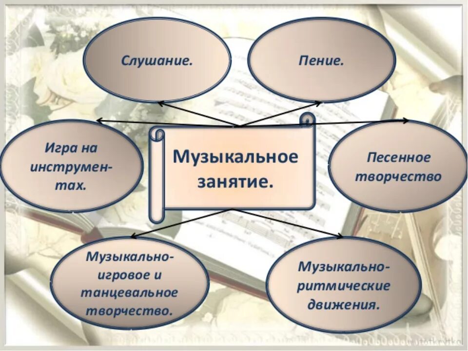 Виды музыкального содержания. Структура музыкального занятия в детском саду. структура муз занятия в доу. структура музыкального занятия в доу. структура занятия по музыке в детском саду.