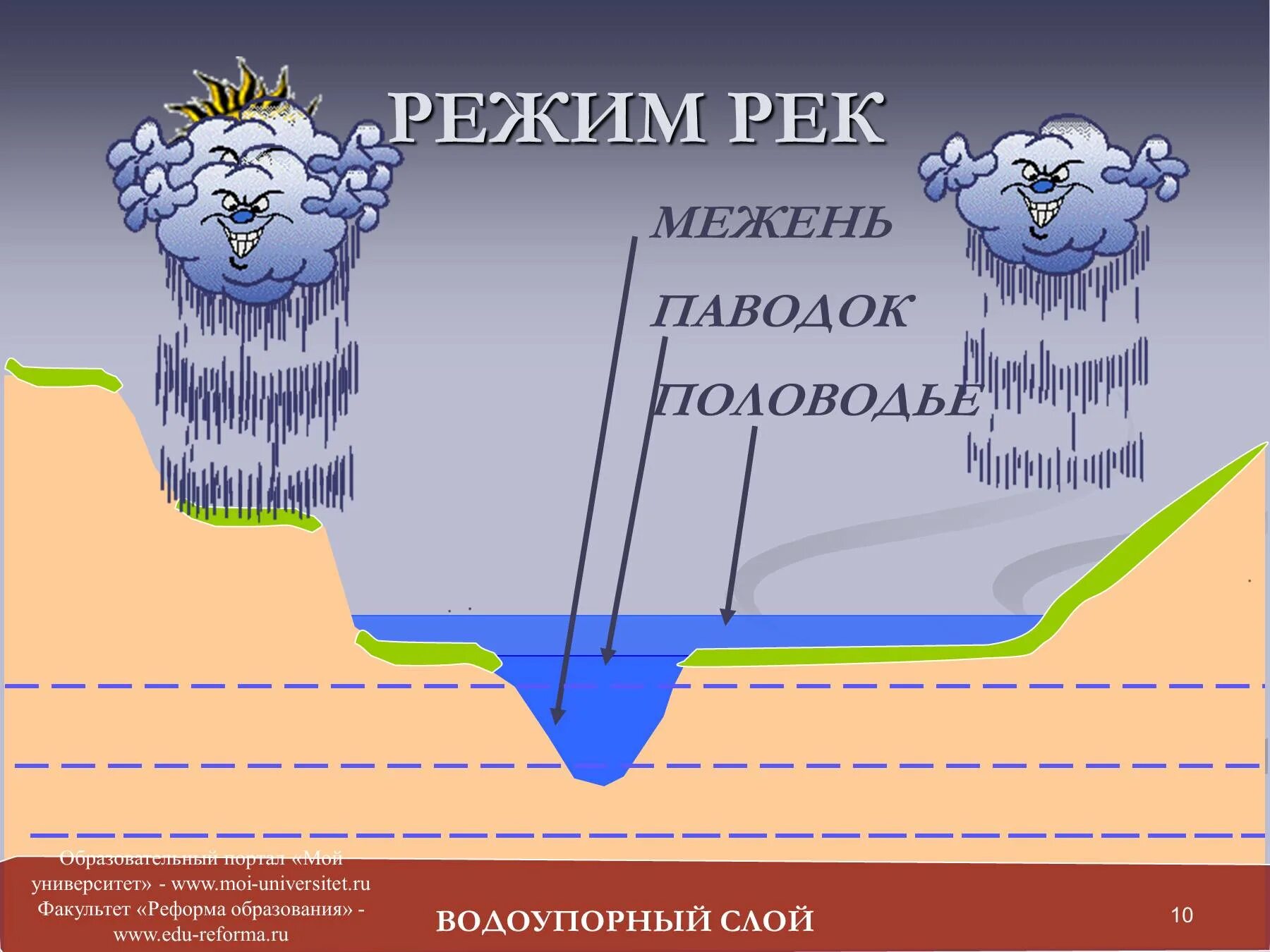 Период межени. Гидрологический режим рек. Режим реки половодье паводок межень. Питание паводкового режима рек. Режим реки межень.