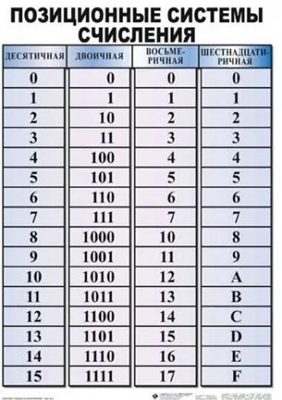 35 5 информатика. Таблица перевода систем счисления Информатика. Таблица систем счисления Информатика 8 класс. Таблица по информатике система счисления 10 класс. Позиционные системы счисления таблица систем счисления.