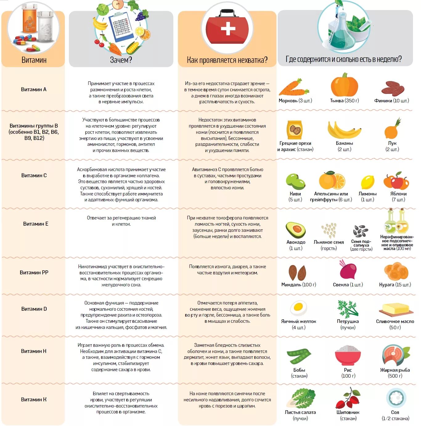 Слабость каких витаминов не хватает. Полезные продукты для организма. Необходимые витамины. Витамины необходимые для организма. Полезные и нужные витамины.