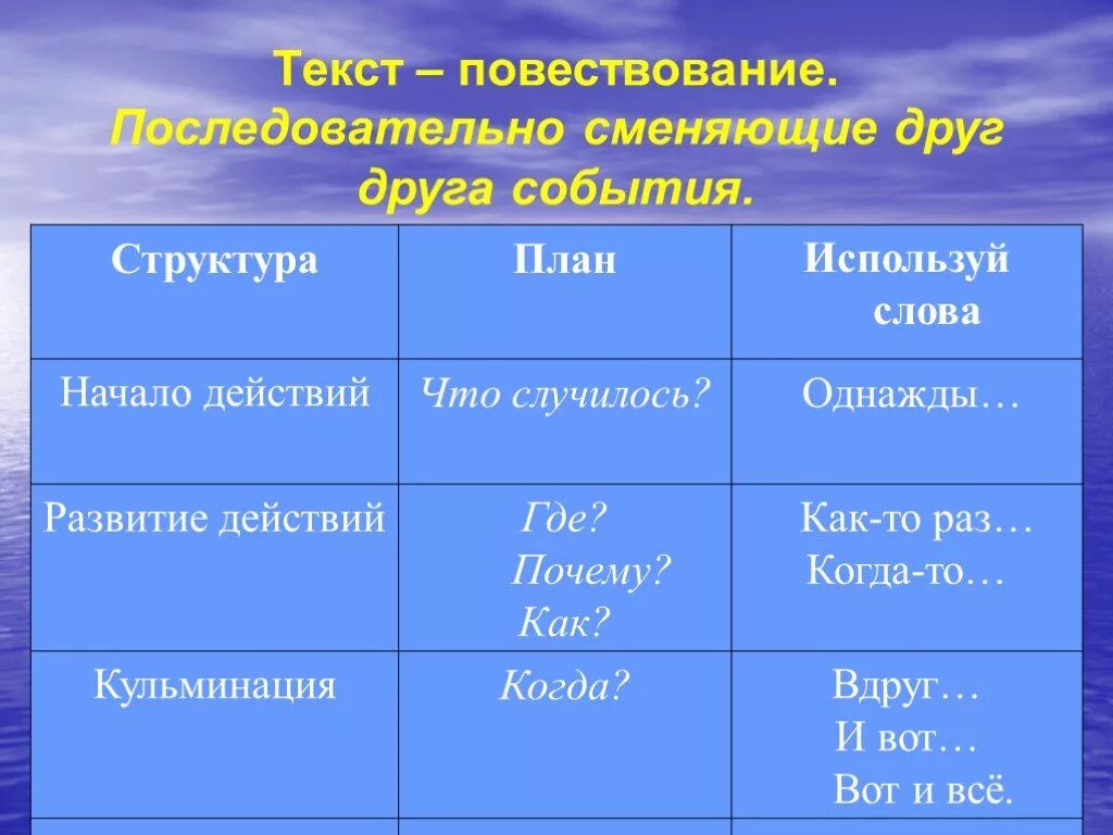 Создание собственных текстов повествований 3 класс