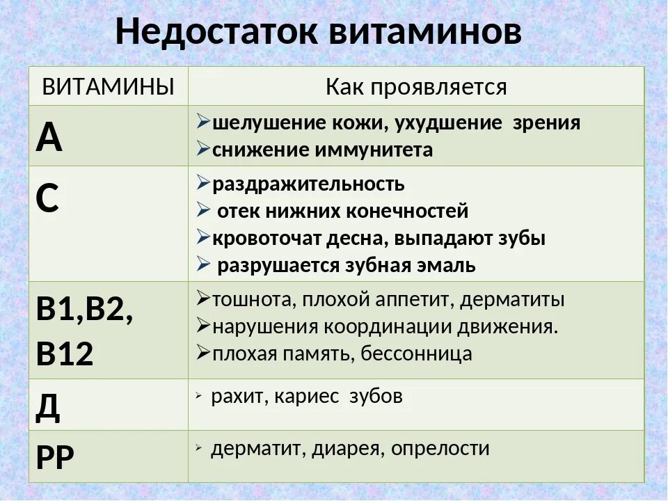 Дефицит витаминов в организме. Нехватка витаминов симптомы.