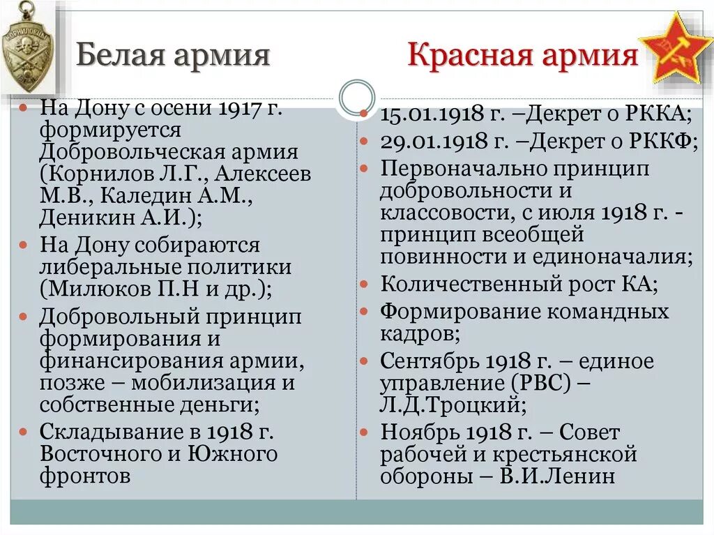 Белая армия и красная армия. Красная и белая армии чостав. Формирования белой армии. Состав белой и красной армии.