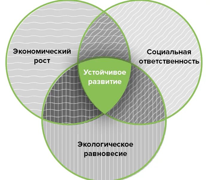 Экономическое составляющее. Концепция устойчивого развития. Понятие устойчивого развития. Теория устойчивого развития. Понятие о концепции устойчивого развития.