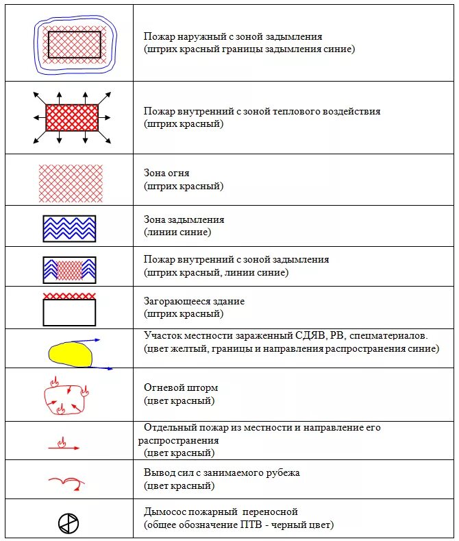 Зона горения условное обозначение. Автомобиль дымоудаления пожарный условное обозначение. Пожарные схемы тушения обозначения. План тушения пожара условные обозначения. Обозначение на планах пожарных