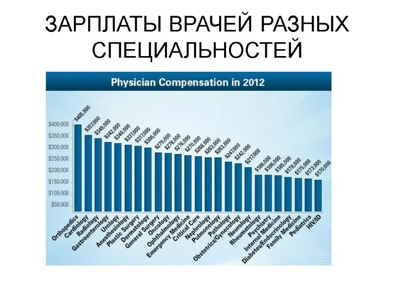 Врачи получают процент. Зарплата врачей разных специальностей. Зарплаты врачей по специальностям. Зарплаты врачей в России по специальностям. Заработная плата врачей разных специальностей.