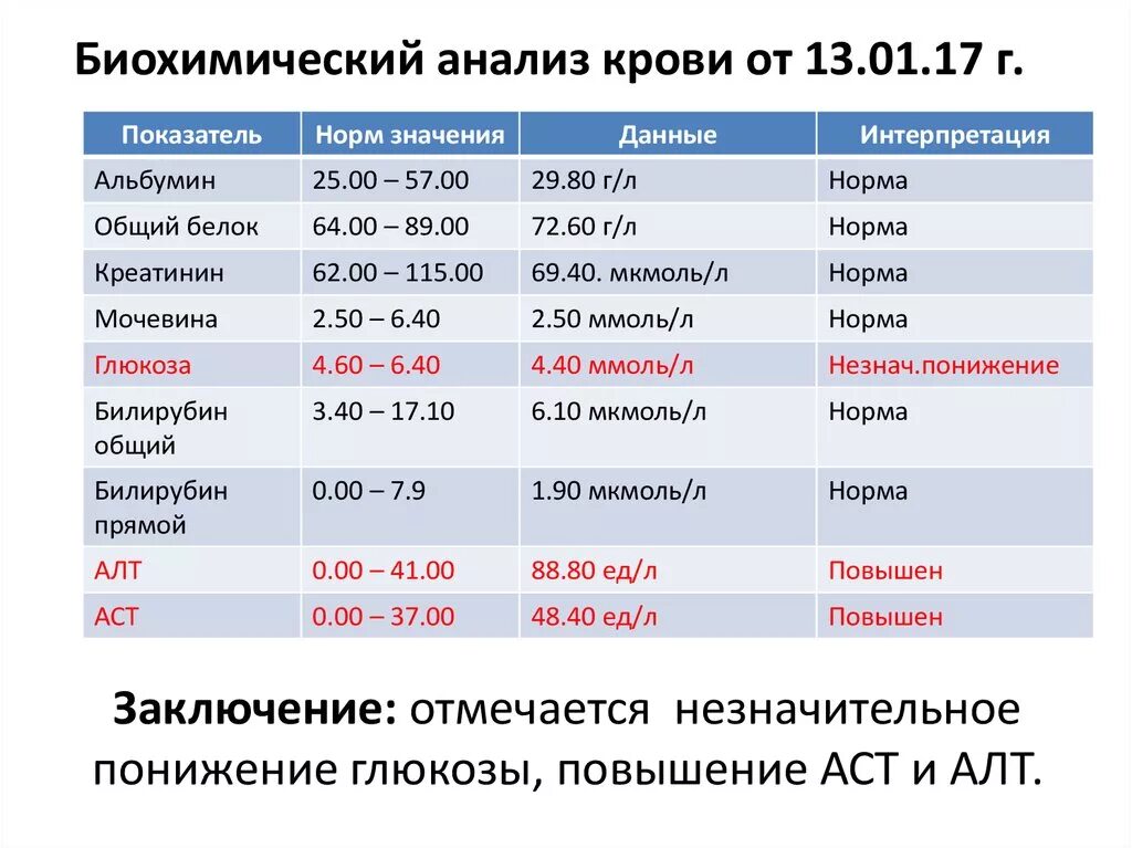 Анализ крови повышен сахар. Биохимия крови показатели нормы Глюкозы. Биохимический анализ крови альбумин норма. Биохим анализ крови норма. Биохимия крови норма альбумины.