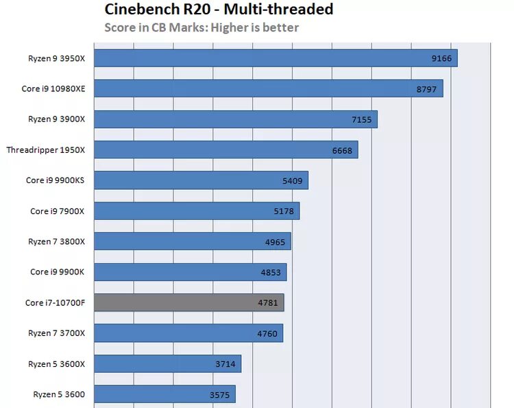 Сравнение 3 процессоров. Процессор Intel Core i7-10700f. Intel Core i3 поколения таблица. Intel CPU Core i7-10700. Процессоры i7 поколения таблица.