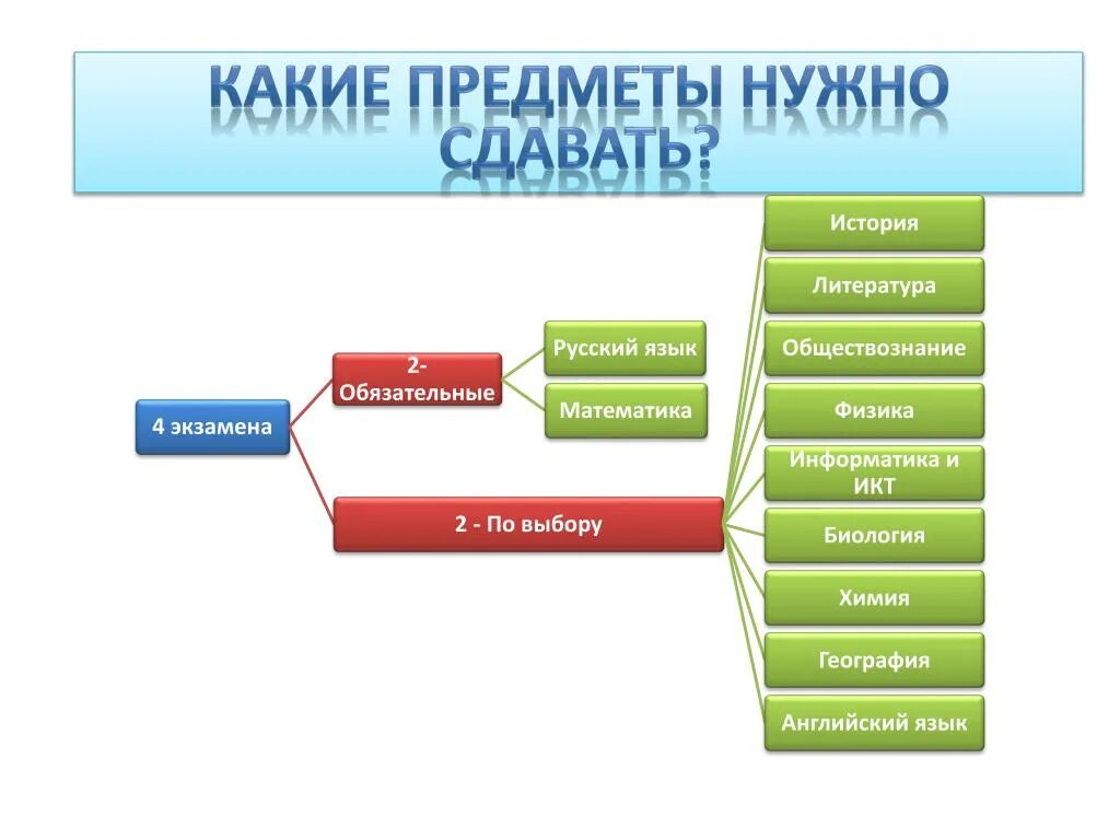 Что нужно сдавать на веб. Программирование какие предметы нужны для поступления. Какие предметы нужно сдавать. Какие предметы нужно сдавать на программиста. «Какие предметы надо здать на програмистра.