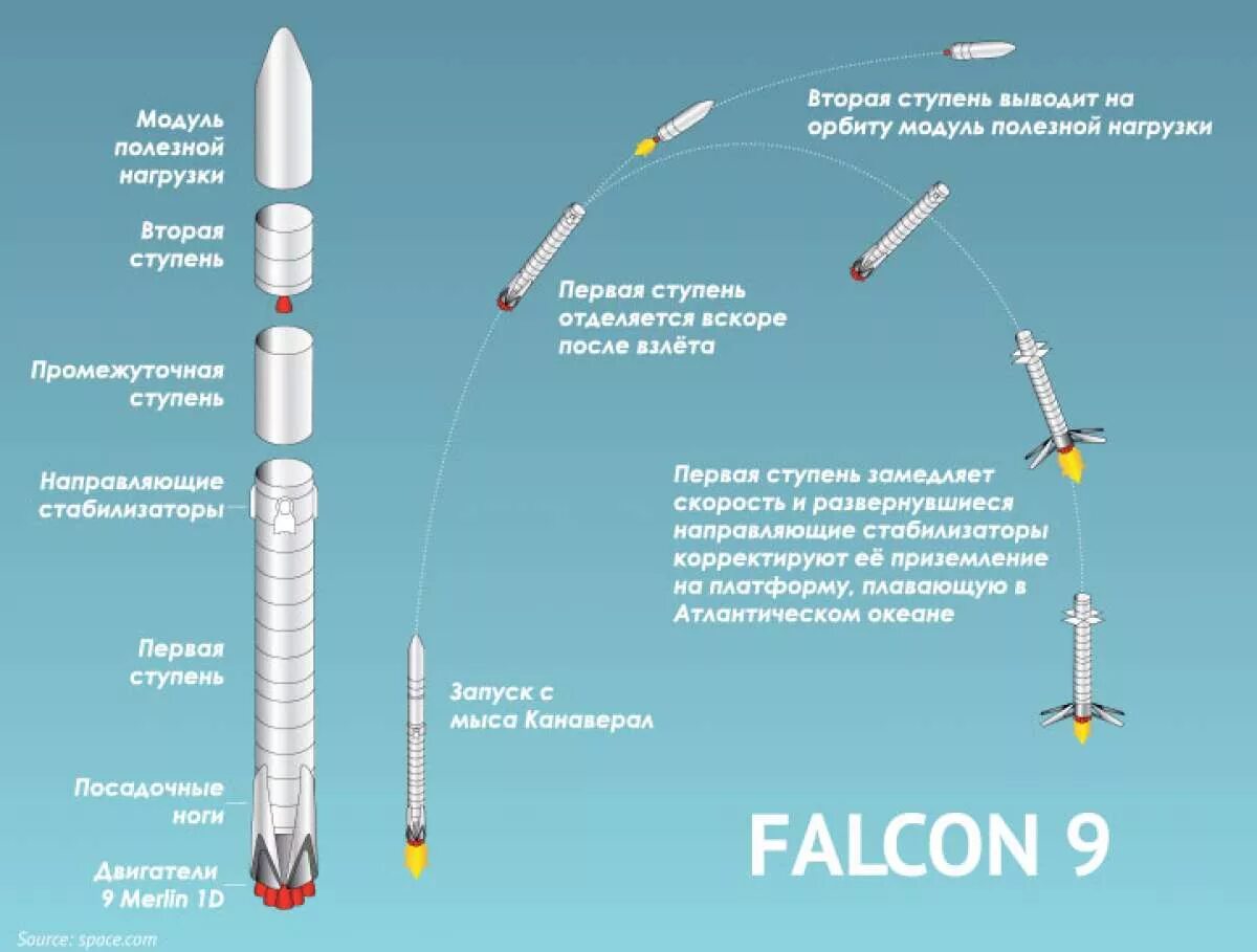 Falcon 9 вторая ступень чертеж. Ракета-носитель Falcon 9. Ракета Falcon 9 схема. Посадка первой ступени Falcon 9. Без чего невозможен полет с полезной нагрузкой