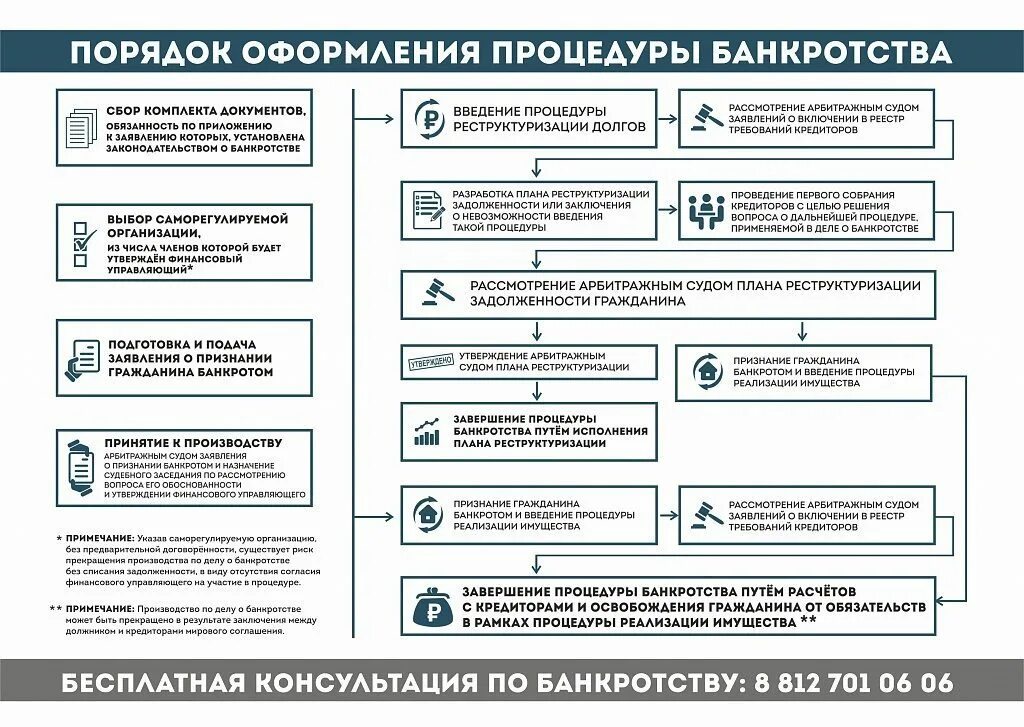 Через сколько подавать на банкротство